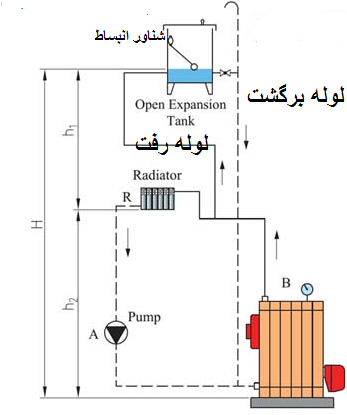 اجرت تعویض منبع انبساط